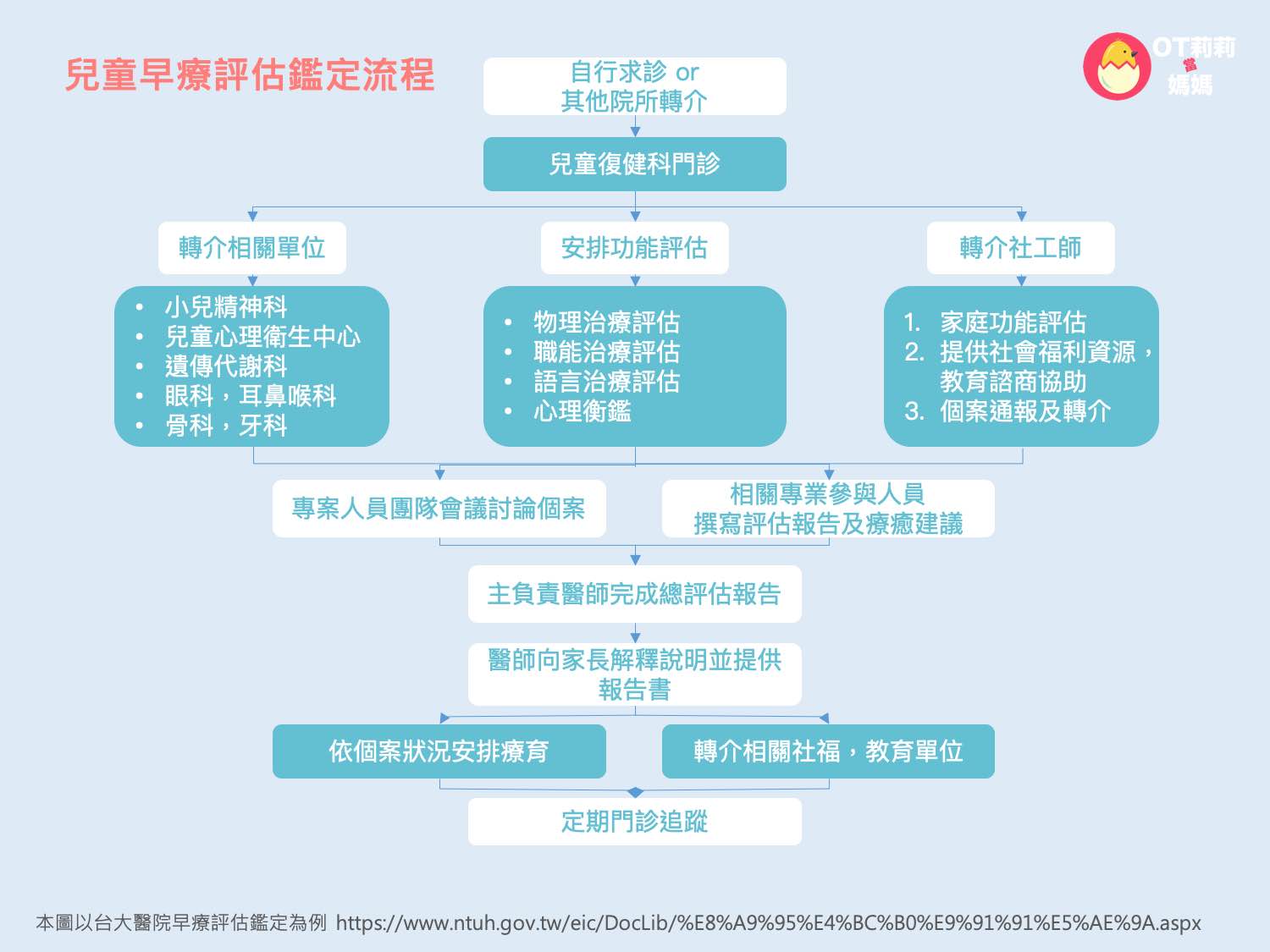 早療？早期療育？如果小孩發展太慢要怎麼辦？ - OT莉莉當媽媽
